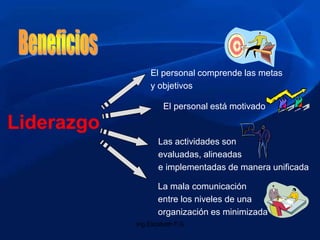 Liderazgo
El personal comprende las metas
y objetivos
Las actividades son
evaluadas, alineadas
e implementadas de manera u...