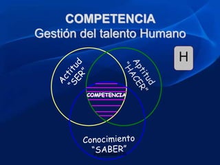 COMPETENCIA
COMPETENCIA
Gestión del talento Humano
H
Ing.Elizabeth F.G
 