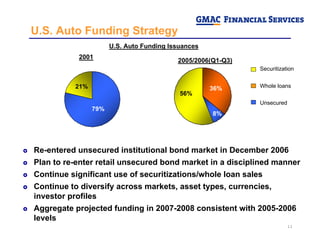 U.S. Auto Funding Strategy
                      U.S. Auto Funding Issuances
           2001
                             ...