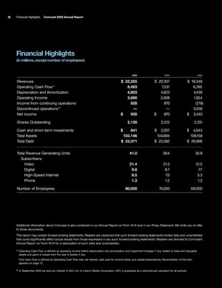 Comcast 2005 Annual Report
16   Financial Highlights




     Financial Highlights
     (in millions, except number of employees)


                                                                                                           2005                        2004                        2003

                                                                                                  $ 22,255
      Revenues                                                                                                                $ 20,307                       $ 18,348
                                                                                                     8,493
      Operating Cash Flow (1)                                                                                                     7,531                         6,392
                                                                                                     4,803
      Depreciation and Amortization                                                                                              4,623                          4,438
                                                                                                     3,690
      Operating Income                                                                                                           2,908                          1,954
                                                                                                       928
      Income from continuing operations                                                                                             970                           (218)
                                                                                                        —
      Discontinued operations (2)                                                                                                    —                          3,458
                                                                                                  $    928
      Net income                                                                                                              $     970                      $ 3,240

                                                                                                       2,139
      Shares Outstanding                                                                                                            2,212                         2,251

                                                                                                  $    841
      Cash and short-term investments                                                                                         $  2,007                    $      4,043
                                                                                                   103,146
      Total Assets                                                                                                             104,694                         109,159
                                                                                                  $ 23,371
      Total Debt                                                                                                              $ 23,592                       $ 26,996


                                                                                                         41.0
      Total Revenue Generating Units                                                                                                 38.4                         35.8
        Subscribers:
                                                                                                         21.4
           Video                                                                                                                      21.5                         21.5
                                                                                                          9.8
           Digital                                                                                                                     8.7                          7.7
                                                                                                          8.5
           High-Speed Internet                                                                                                         7.0                          5.3
                                                                                                          1.3
           Phone                                                                                                                       1.2                          1.3

                                                                                                      80,000
      Number of Employees                                                                                                         74,000                       68,000




     Additional information about Comcast is also contained in our Annual Report on Form 10-K and in our Proxy Statement. We invite you to refer
     to those documents.
     This report may contain forward-looking statements. Readers are cautioned that such forward-looking statements involve risks and uncertainties
     that could signiﬁcantly affect actual results from those expressed in any such forward-looking statements. Readers are directed to Comcast’s
     Annual Report on Form 10-K for a description of such risks and uncertainties.

           Operating Cash Flow is deﬁned as operating income before depreciation and amortization and impairment charges, if any, related to ﬁxed and intangible
     (1)

           assets and gains or losses from the sale of assets, if any.
           Free Cash Flow is deﬁned as Operating Cash Flow less net interest, cash paid for income taxes, and capital expenditures. Reconciliation of this item
           appears on page 73.

           In September 2003 we sold our interest in QVC, Inc. to Liberty Media Corporation. QVC is presented as a discontinued operation for all periods.
     (2)
 
