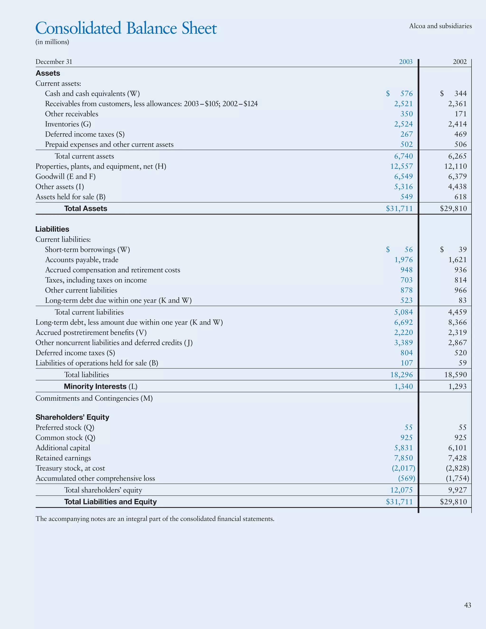 alcoa Annual Reports 2003