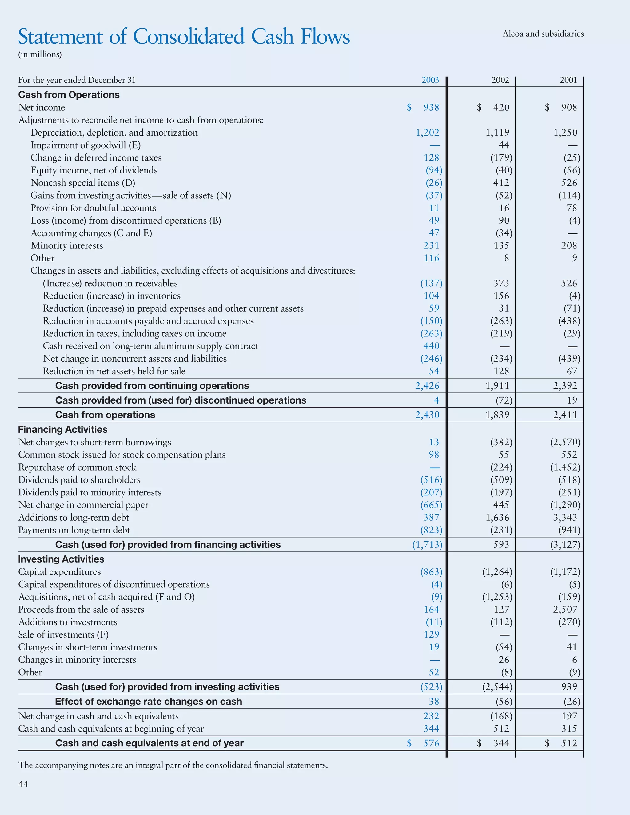 alcoa Annual Reports 2003