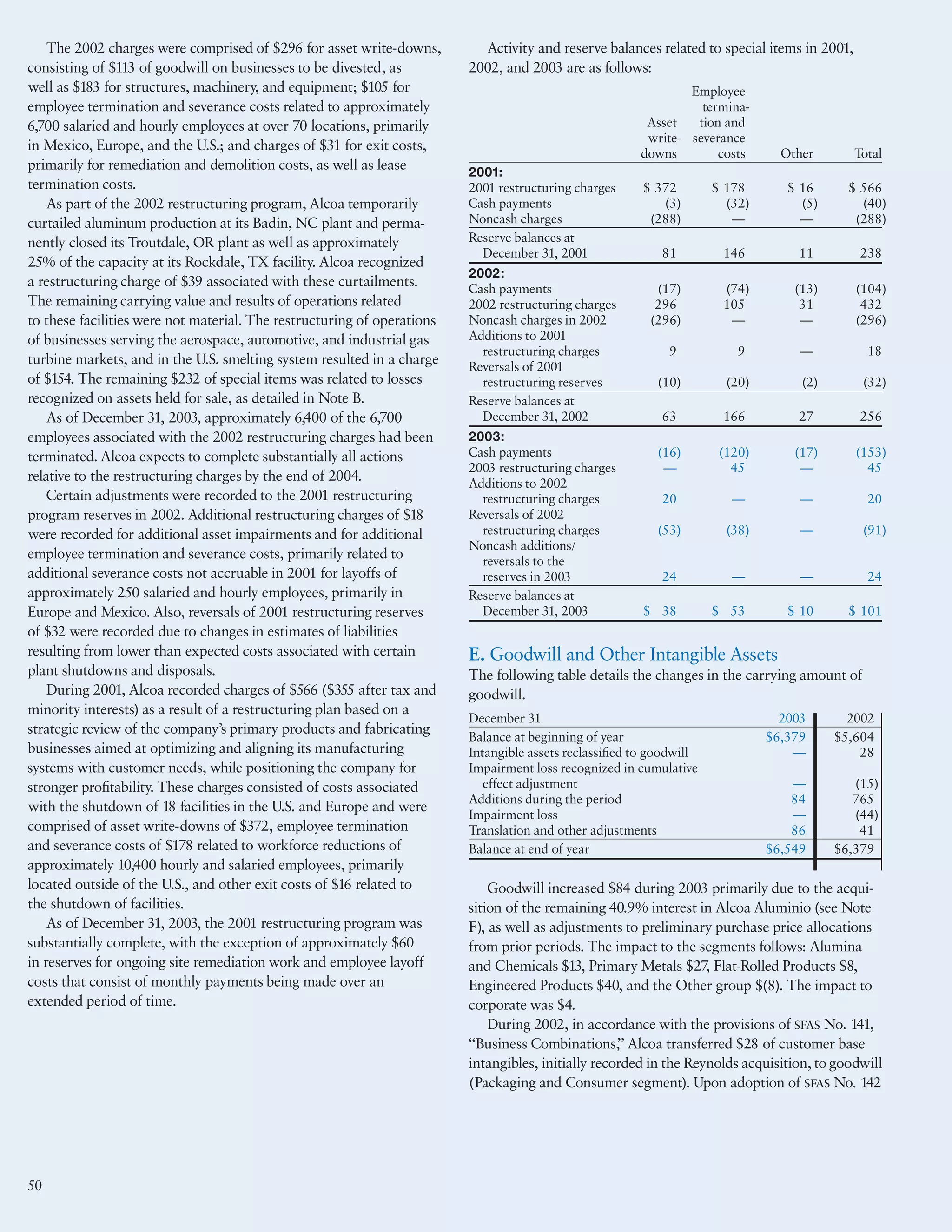 alcoa Annual Reports 2003