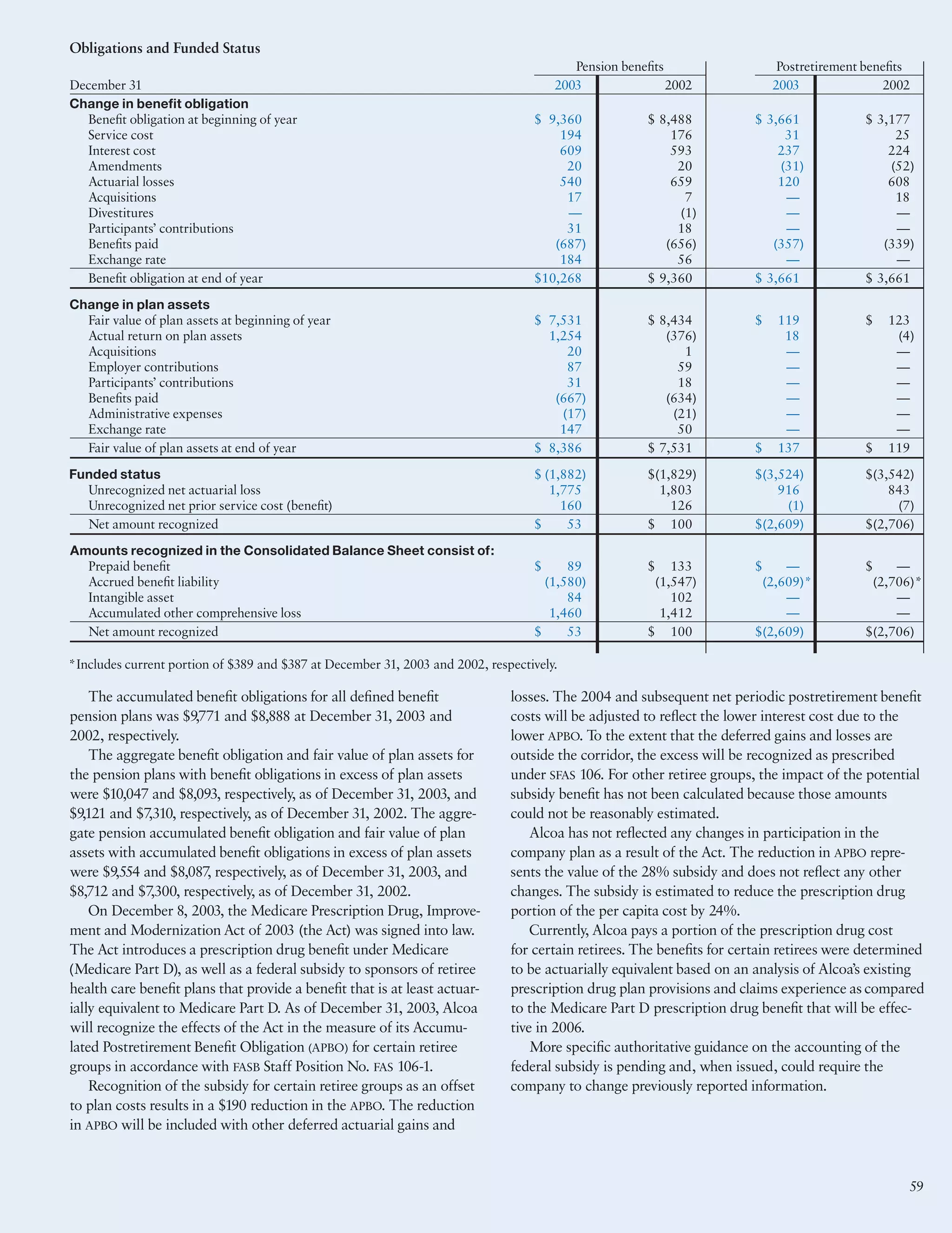 alcoa Annual Reports 2003
