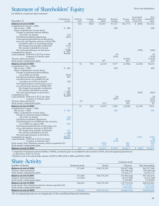 alcoa Annual Reports 2003