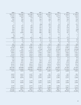 alcoa Annual Reports 2003