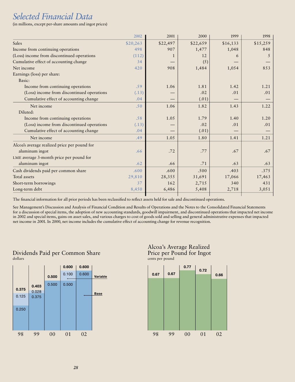 alcoa Annual Reports 2002