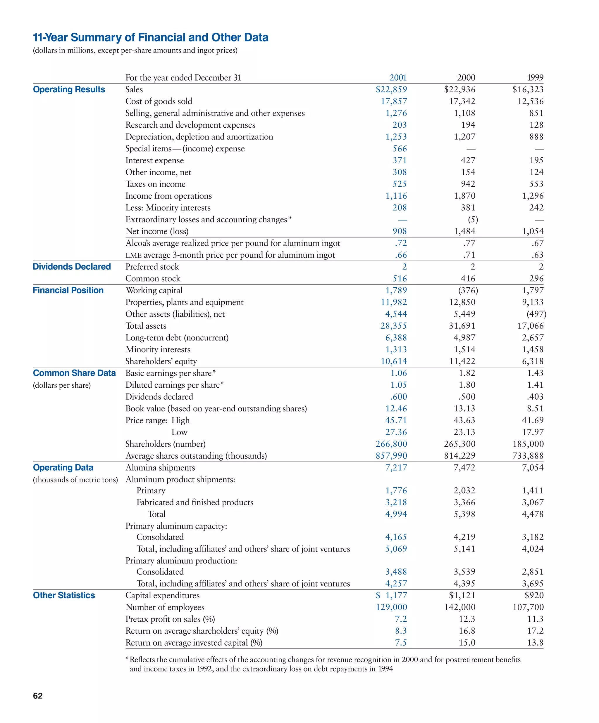 alcoa Annual Reports 2001