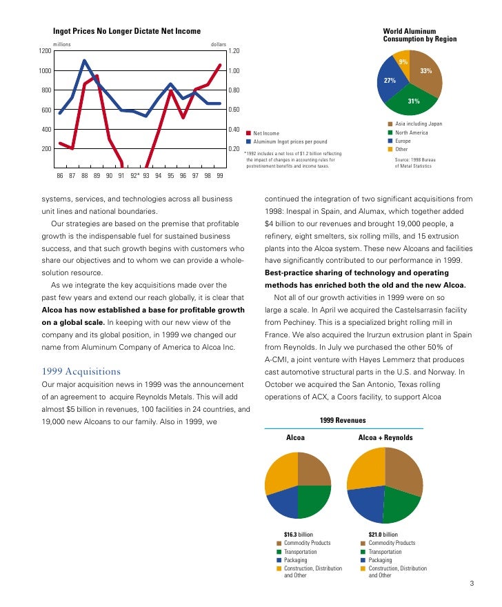 alcoa Annual Reports 1999