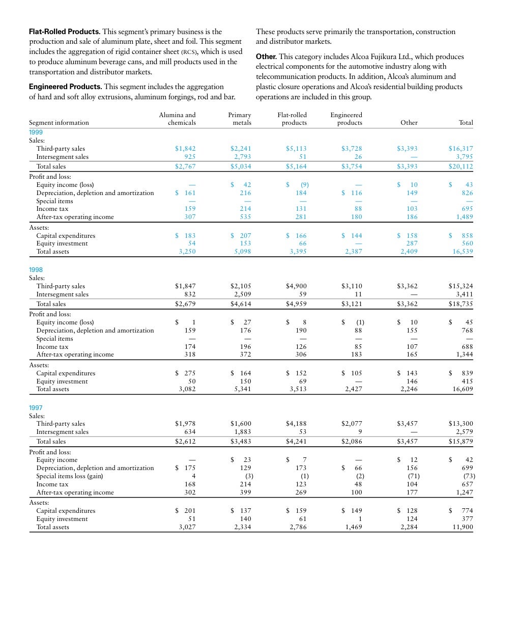 alcoa Annual Reports 1999