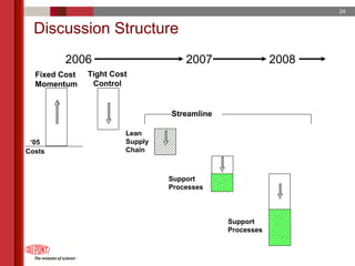 du pont 2005 Annual Meeting Proxy Statement