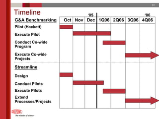 du pont 2005 Annual Meeting Proxy Statement