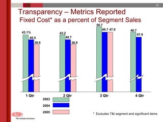 du pont 2005 Annual Meeting Proxy Statement