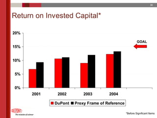 du pont 2005 Annual Meeting Proxy Statement