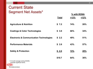du pont 2005 Annual Meeting Proxy Statement
