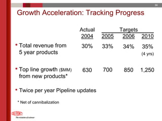 du pont 2005 Annual Meeting Proxy Statement