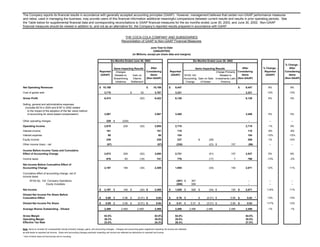The Company reports its financial results in accordance with generally accepted accounting principles (GAAP). However, management believes that certain non-GAAP performance measures
and ratios, used in managing the business, may provide users of this financial information additional meaningful comparisons between current results and results in prior operating periods. See
the Table below for supplemental financial data and corresponding reconciliations to GAAP financial measures for the six months ended June 30, 2003, and June 30, 2002. Non-GAAP
financial measures should be viewed in addition to, and not as an alternative for, the Company’s reported results prepared in accordance with GAAP.


                                                                                                           THE COCA-COLA COMPANY AND SUBSIDIARIES
                                                                                                         Reconciliation of GAAP to Non-GAAP Financial Measures

                                                                                                                                      June Year-to-Date
                                                                                                                                        (UNAUDITED)
                                                                                                                      (In Millions, except per share data and margins)

                                                                                             Six Months Ended June 30, 2003                                                            Six Months Ended June 30, 2002
                                                                                                                                                                                                                                                           % Change -
                                                                                                                                                                                                                                             % Change -       After
                                                                                                                                      After                                                                             After
                                                                                                Items Impacting Results                                                             Items Impacting Results
                                                                                                                                                                                                                                              Reported    Considering
                                                                                 Reported                                          Considering              Reported                                Charge Primarily Considering
                                                                                                   Charges
                                                                                                                                                                                                                                               (GAAP)        Items
                                                                                  (GAAP)                                              Items                  (GAAP)                                                     Items
                                                                                                 Related to    Gain on                                                     SFAS 142                    Related to
                                                                                                                                                                                                                                                          (Non-GAAP)
                                                                                                                                   (Non-GAAP)                              Accounting Gain on Sale Investments Latin (Non-GAAP)
                                                                                                Streamlining   Vitamin
                                                                                                  Initiatives Settlement                                                    Change      of Kaiser       America

Net Operating Revenues                                                           $ 10,189                                          $      10,189           $      9,447                                                     $   9,447           8%            8%

Cost of goods sold                                                                    3,715                       $          52             3,767                 3,321                                                         3,321           12%          13%

Gross Profit                                                                          6,474                                 (52)            6,422                 6,126                                                         6,126           6%            5%

Selling, general and administrative expenses
 (includes $219 in 2003 and $187 in 2002 related
    to the impact of the adoption of the fair value method
    of accounting for stock-based compensation)                                       3,567                                                 3,567                 3,408                                                         3,408           5%            5%

Other operating charges                                                                 229     $         (229)                                -                    -                                                             -              --           --
Operating Income                                                                      2,678               229               (52)            2,855                 2,718                                                         2,718           -1%           5%
Interest income                                                                         101                                                   101                   110                                                          110            -8%          -8%
Interest expense                                                                          88                                                       88               104                                                          104           -15%          -15%
Equity income                                                                           239                                                   239                   237                    $       (28)                          209            1%           14%
Other income (loss) - net                                                                (57)                                                  (57)                (230)                           (23) $          157            (96)           --           --

Income Before Income Taxes and Cumulative
Effect of Accounting Change                                                           2,873               229               (52)            3,050                 2,731                            (51)            157          2,837           5%            8%

Income taxes                                                                            676                 83              (18)              741                   776                            (17)                 7        766           -13%          -3%

Net Income Before Cumualtive Effect of
Accounting Change                                                                     2,197               146               (34)            2,309                 1,955                            (34)            150          2,071           12%          11%

Cumulative effect of accounting change, net of
income taxes
       SFAS No. 142: Company Operations                                                                                                                            (367) $        367                                             -              --           --
                   Equity Investees                                                                                                                                (559)          559                                             -              --           --

Net Income                                                                       $    2,197     $         146     $         (34) $          2,309          $      1,029    $      926      $       (34) $          150      $   2,071          114%          11%
Diluted Net Income Per Share Before
Cumulative Effect                                                                $      0.89    $         0.06    $       (0.01) $           0.94          $       0.79    $       -       $     (0.01) $          0.06     $    0.83    *      13%          13%

Diluted Net Income Per Share                                                     $      0.89    $         0.06    $       (0.01) $           0.94          $       0.41    $      0.37     $     (0.01) $          0.06     $    0.83          117%          13%

Average Shares Outstanding - Diluted                                                  2,469             2,469            2,469              2,469                 2,486          2,486           2,486            2,486         2,486           -1%          -1%

Gross Margin                                                                          63.5%                                                 63.0%                 64.8%                                                         64.8%
Operating Margin                                                                      26.3%                                                 28.0%                 28.8%                                                         28.8%
Effective Tax Rate                                                                    23.5%                                                 24.3%                 28.4%                                                         27.0%

Note: Items to consider for comparability include primarily charges, gains, and accounting changes. Charges and accounting gains negatively impacting net income are reflected
as add-backs to reported net income. Gains and accounting changes positively impacting net income are reflected as deductions to reported net income.
* Sum of items does not foot across due to rounding.
 