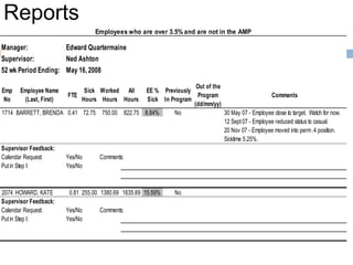Reports
                                                                     Follow-Up for Employees in AMP
Manager:             Edward Quartermaine
Supervisor:          Ned Ashton
52 wk Period Ending: May 16, 2008

 Functional    Emp      Employee Name       Follow- Percent                                                         Step II         Step III
                                                                            Step I Information
   Centre       No       (Last, First)      Up Date EE Sick                                                      Information      Information
 71410000000 1474 CORINTHOS, SONNY 15-Apr-08 14.52% Date into Step 1: September 24, 2007             Date into Step II:        Date into Step III:
                                                       24 Sept 07 - rate at 5.59% . Entered into AMP
Supervisor Feedback:
Calendar Request:    Yes/No                  Request Letter:       Yes/No
Next Follow Up Date:                           If no, provide reason:




 71410000000 1354 WEBBER, ELIZABETH         03-Jul-08 1.92% Date into Step 1: January 24, 2007
                                                            24 Jan 07 - rate at 5.59% . Entered into AMP
                                                            07 Jul 07 - rate at 7.50% . Send follow-up letter,
                                                            continue to monitor
                                                            28 Dec 07 - rate at 3.7% . Send follow-up letter,
                                                            rate improved
Supervisor Feedback:
Calendar Request:    Yes/No                           Request Letter:      Yes/No
Next Follow Up Date:                                    If no, provide reason:
 