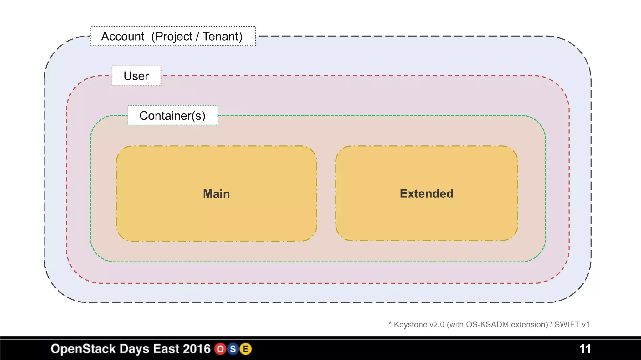 11
* Keystone v2.0 (with OS-KSADM extension) / SWIFT v1
Account (Project / Tenant)
User
Container(s)
Main Extended
 