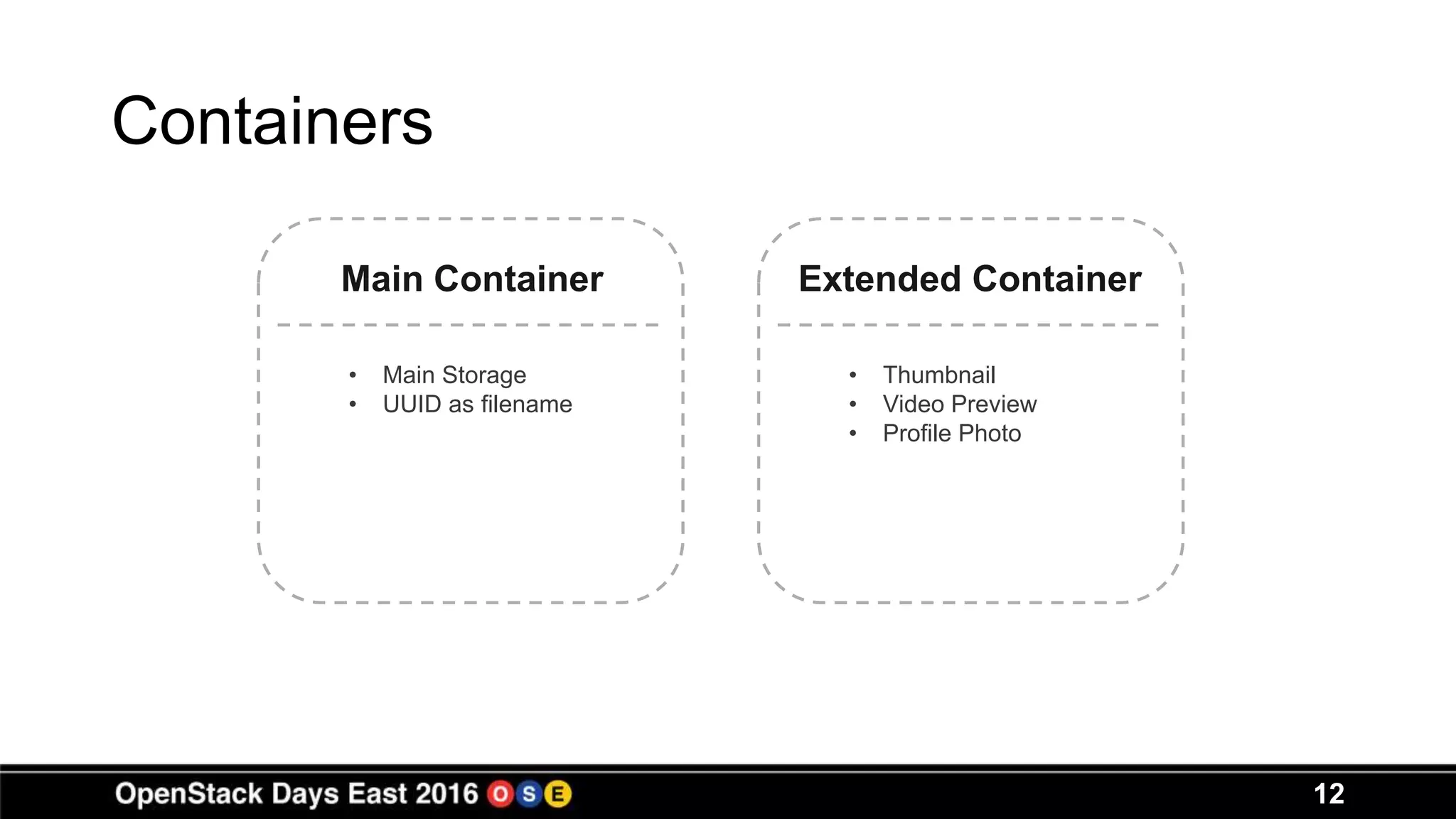 12
Containers
Main Container
• Main Storage
• UUID as filename
Extended Container
• Thumbnail
• Video Preview
• Profile Photo
 