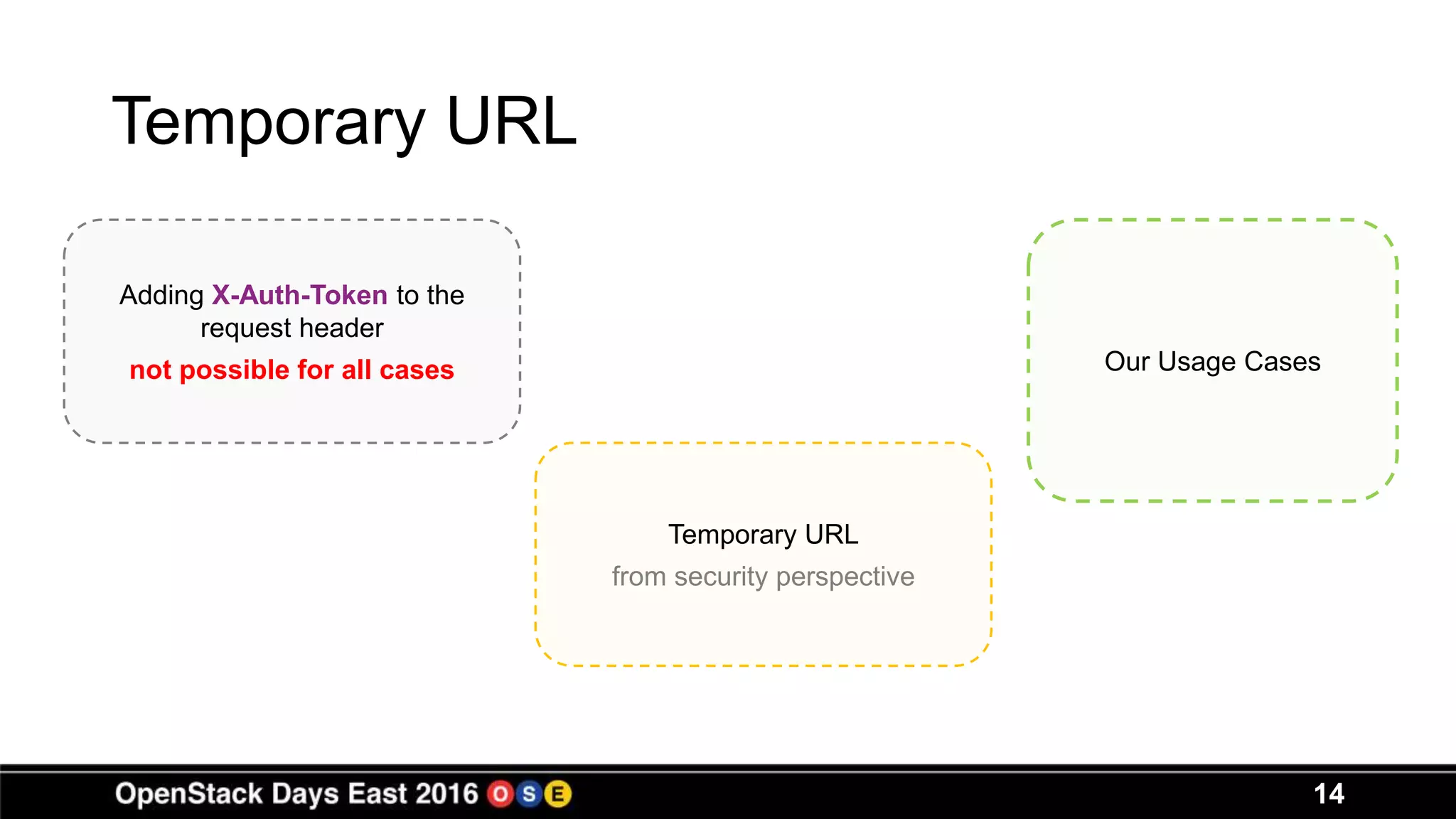 Temporary URL
14
Adding X-Auth-Token to the
request header
not possible for all cases
Temporary URL
from security perspective
Our Usage Cases
 