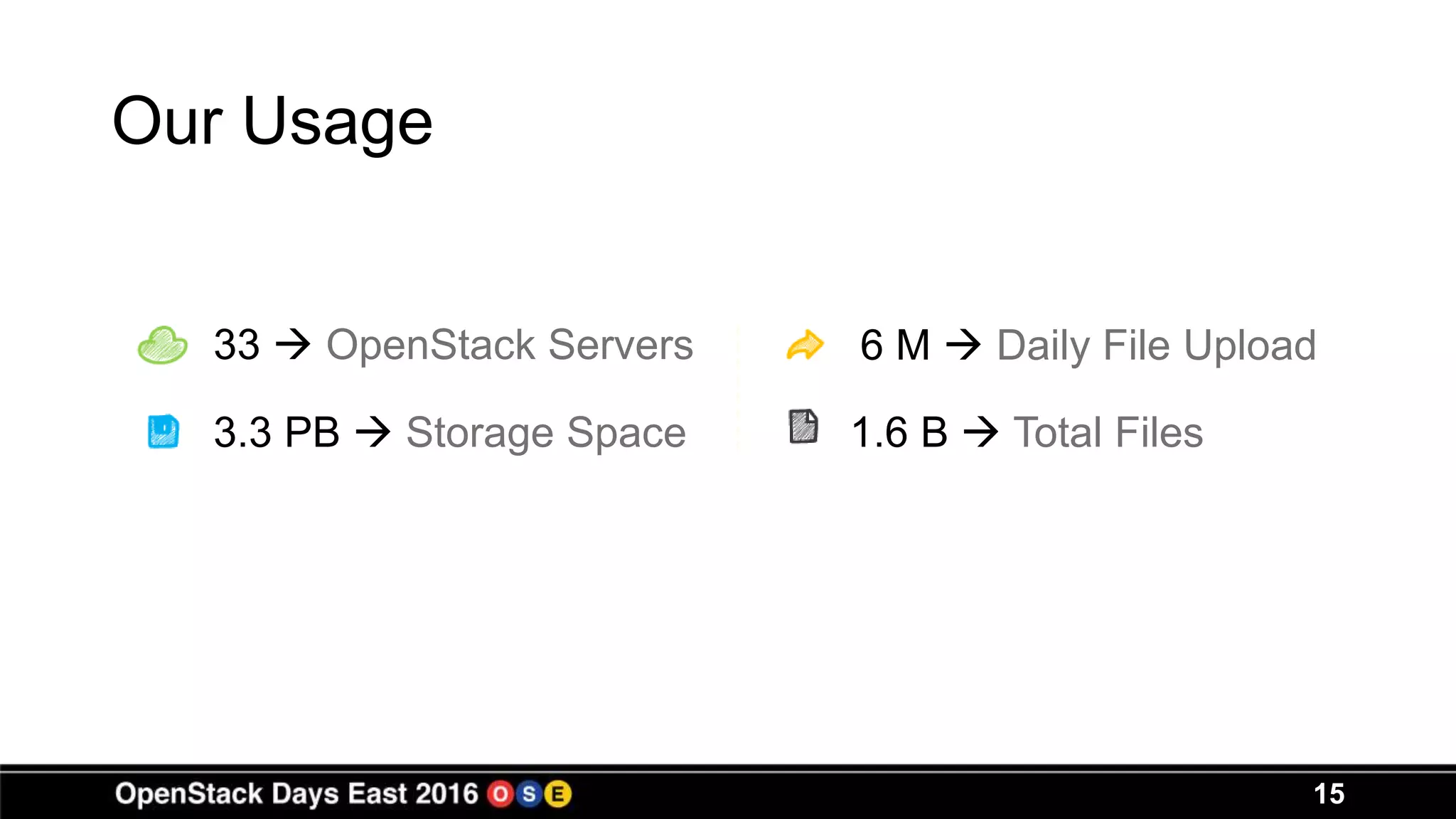 15
Our Usage
33  OpenStack Servers
3.3 PB  Storage Space
6 M  Daily File Upload
1.6 B  Total Files
 