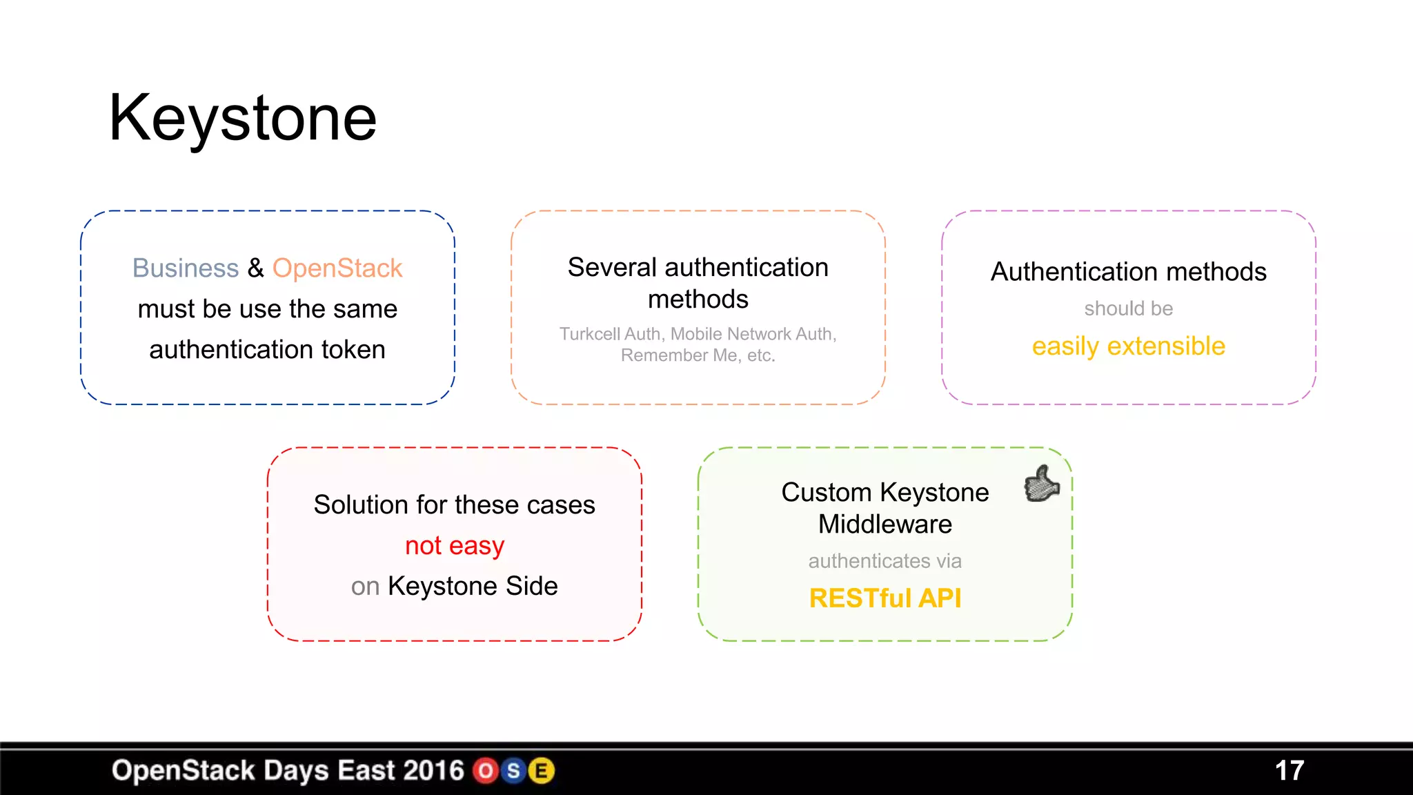 Keystone
17
Business & OpenStack
must be use the same
authentication token
Several authentication
methods
Turkcell Auth, Mobile Network Auth,
Remember Me, etc.
Authentication methods
should be
easily extensible
Solution for these cases
not easy
on Keystone Side
Custom Keystone
Middleware
authenticates via
RESTful API
 