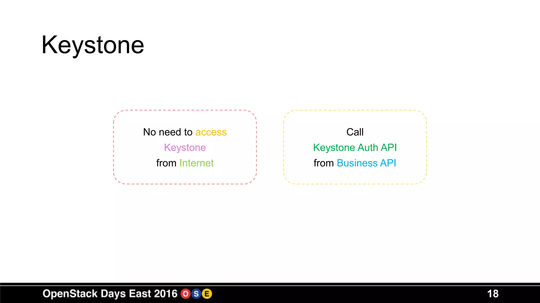 Keystone
18
No need to access
Keystone
from Internet
Call
Keystone Auth API
from Business API
 