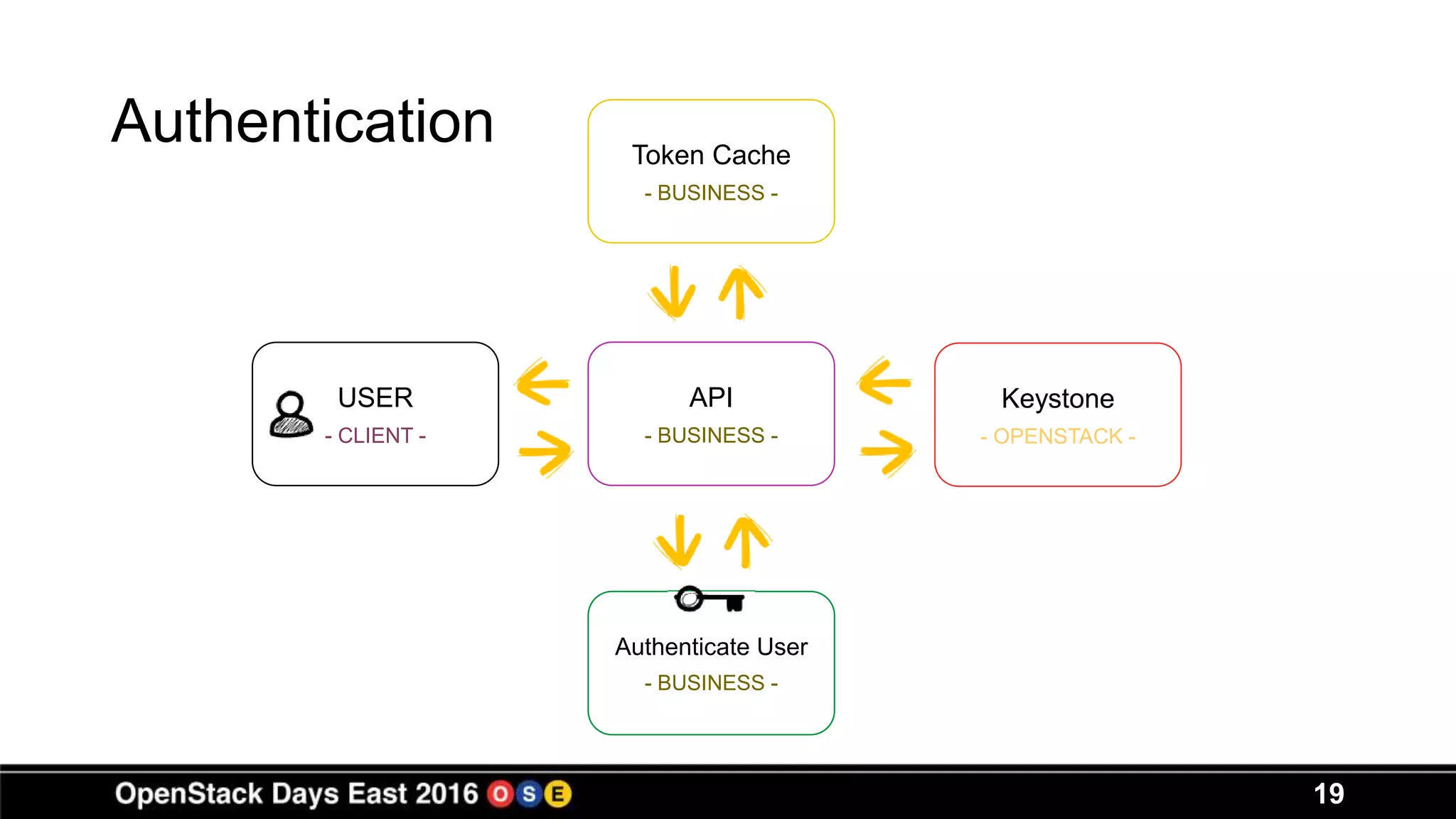 Authentication
19
API
- BUSINESS -
Keystone
- OPENSTACK -
Authenticate User
- BUSINESS -
Token Cache
- BUSINESS -
USER
- CLIENT -
 