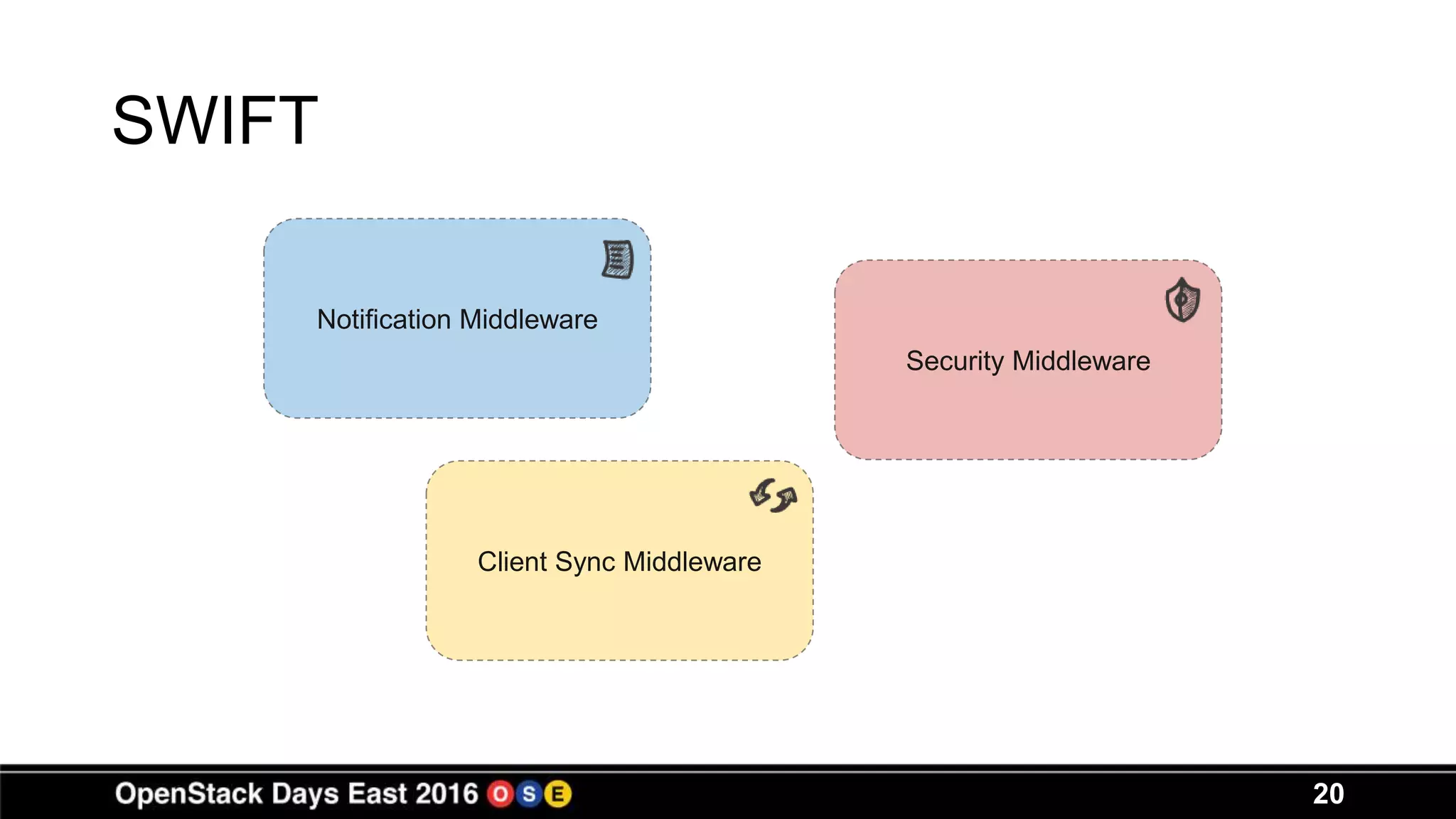 SWIFT
20
Client Sync Middleware
Notification Middleware
Security Middleware
 