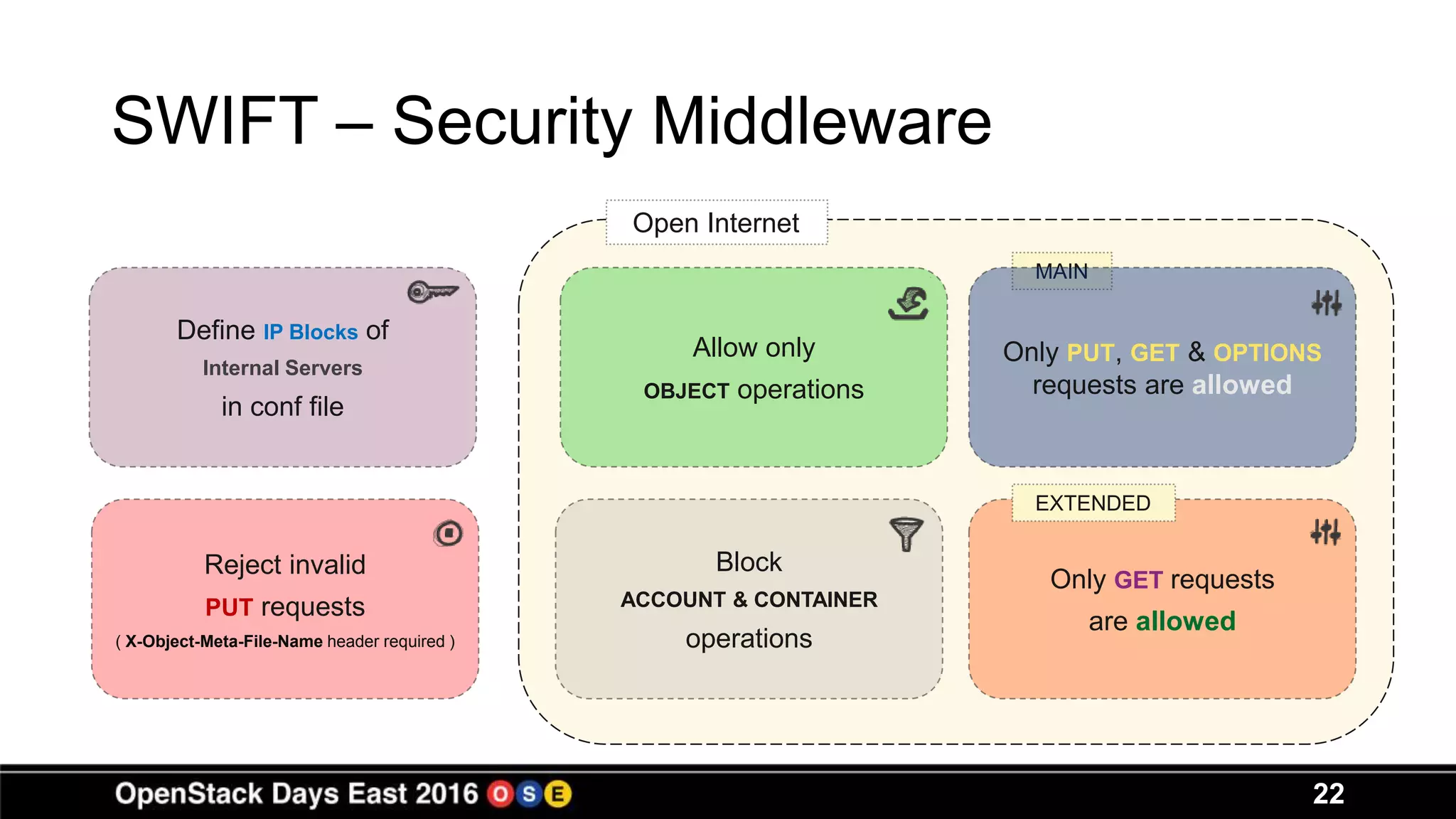 SWIFT – Security Middleware
22
Open Internet
MAIN
Only GET requests
are allowed
EXTENDED
Define IP Blocks of
Internal Servers
in conf file
Reject invalid
PUT requests
( X-Object-Meta-File-Name header required )
Allow only
OBJECT operations
Block
ACCOUNT & CONTAINER
operations
Only PUT, GET & OPTIONS
requests are allowed
 