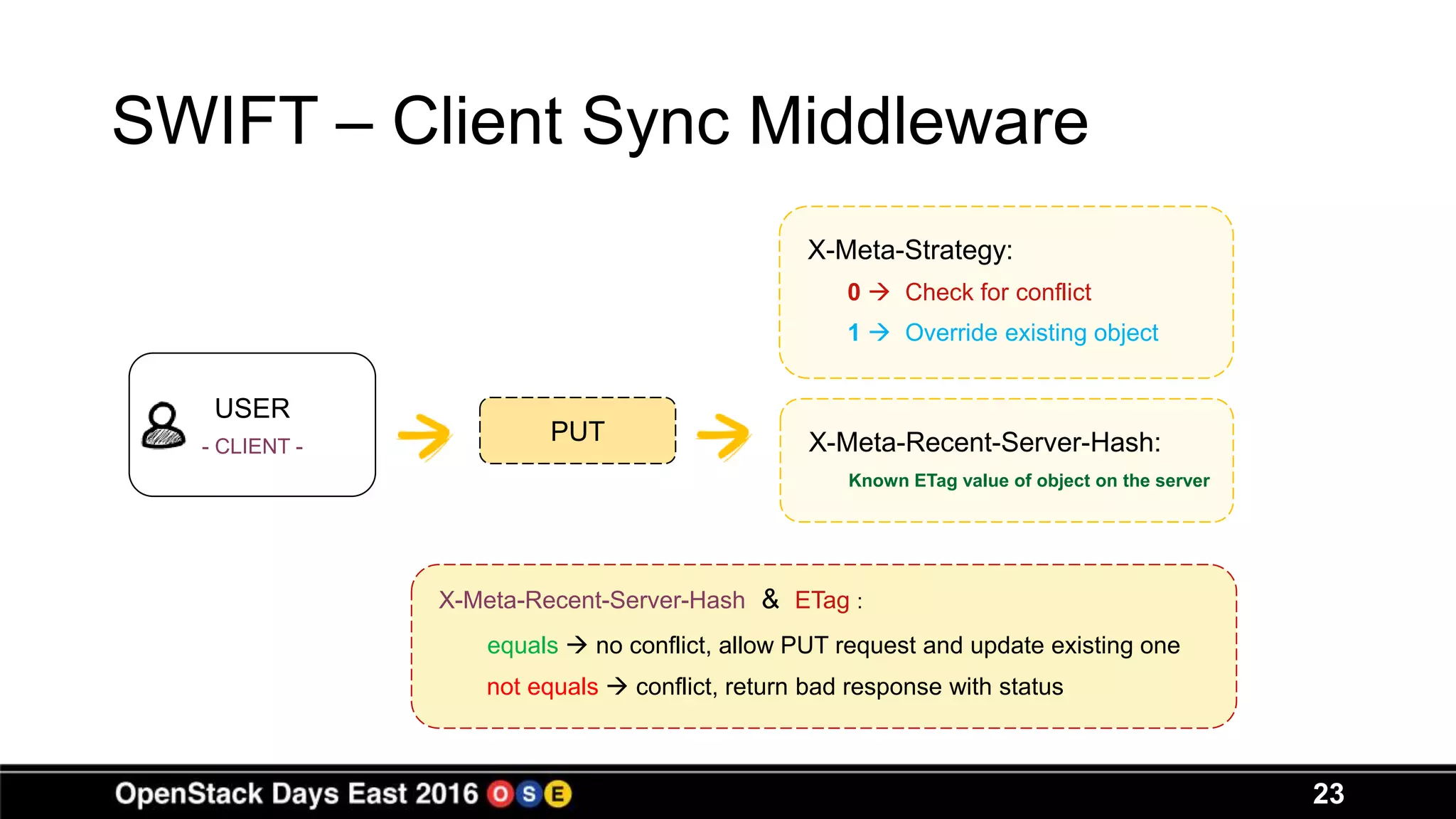 SWIFT – Client Sync Middleware
23
PUT
X-Meta-Strategy:
0  Check for conflict
1  Override existing object
X-Meta-Recent-Server-Hash:
Known ETag value of object on the server
X-Meta-Recent-Server-Hash & ETag :
equals  no conflict, allow PUT request and update existing one
not equals  conflict, return bad response with status
USER
- CLIENT -
 
