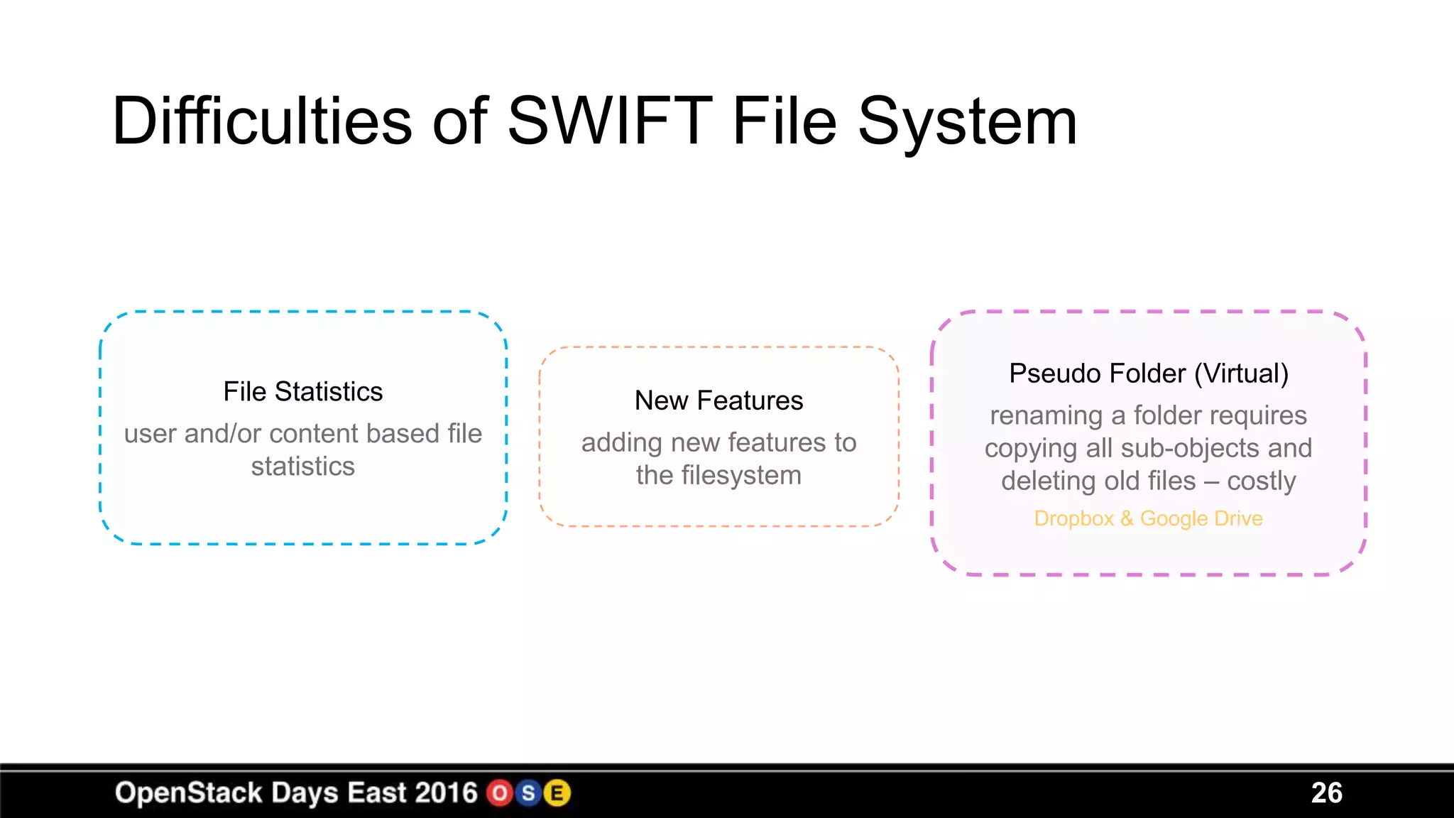 Difficulties of SWIFT File System
26
File Statistics
user and/or content based file
statistics
New Features
adding new features to
the filesystem
Pseudo Folder (Virtual)
renaming a folder requires
copying all sub-objects and
deleting old files – costly
Dropbox & Google Drive
 