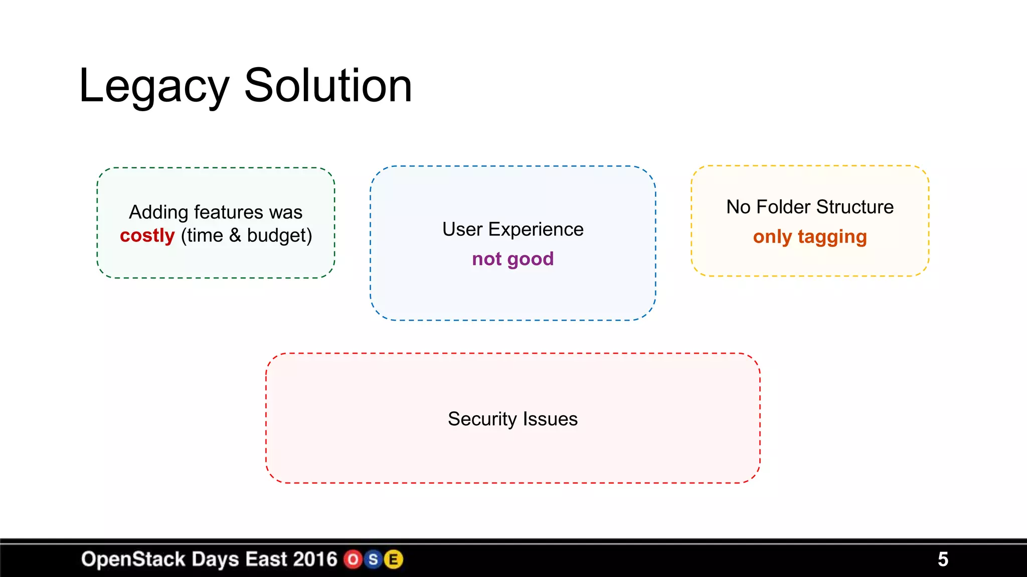 Legacy Solution
5
Adding features was
costly (time & budget) User Experience
not good
No Folder Structure
only tagging
Security Issues
 