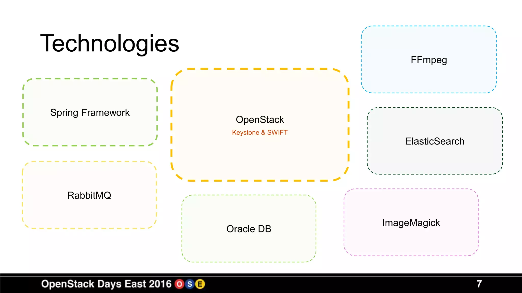 Technologies
7
Spring Framework
OpenStack
Keystone & SWIFT
ElasticSearch
RabbitMQ
Oracle DB
ImageMagick
FFmpeg
 