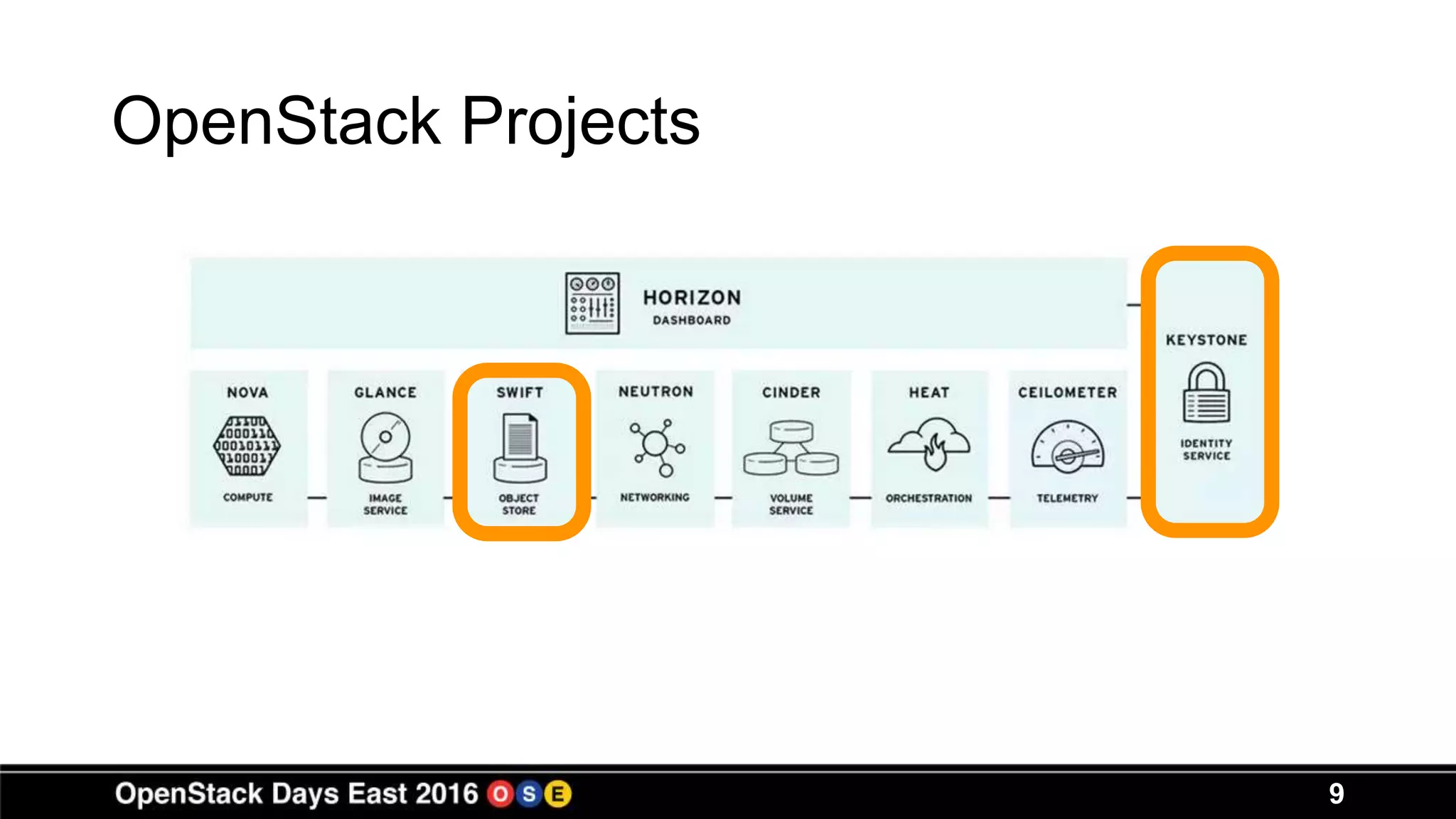 9
OpenStack Projects
 