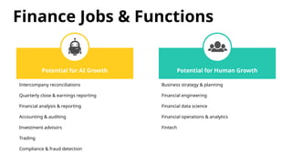 Potential for AI Growth
Finance Jobs & Functions
Potential for Human Growth
Intercompany reconciliations
Quarterly close & earnings reporting
Financial analysis & reporting
Accounting & auditing
Investment advisors
Trading
Compliance & fraud detection
Business strategy & planning
Financial engineering
Financial data science
Financial operations & analytics
Fintech
 