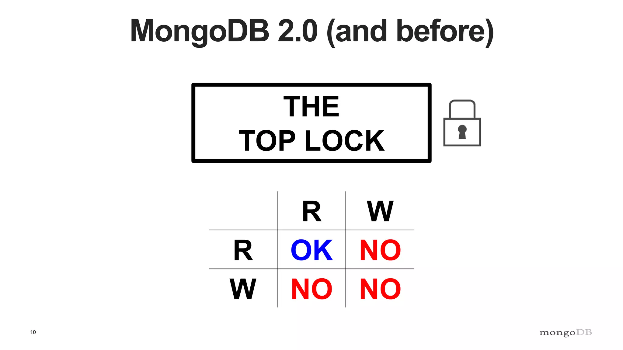 10
MongoDB 2.0 (and before)
THE
TOP LOCK
R W
R OK NO
W NO NO
 