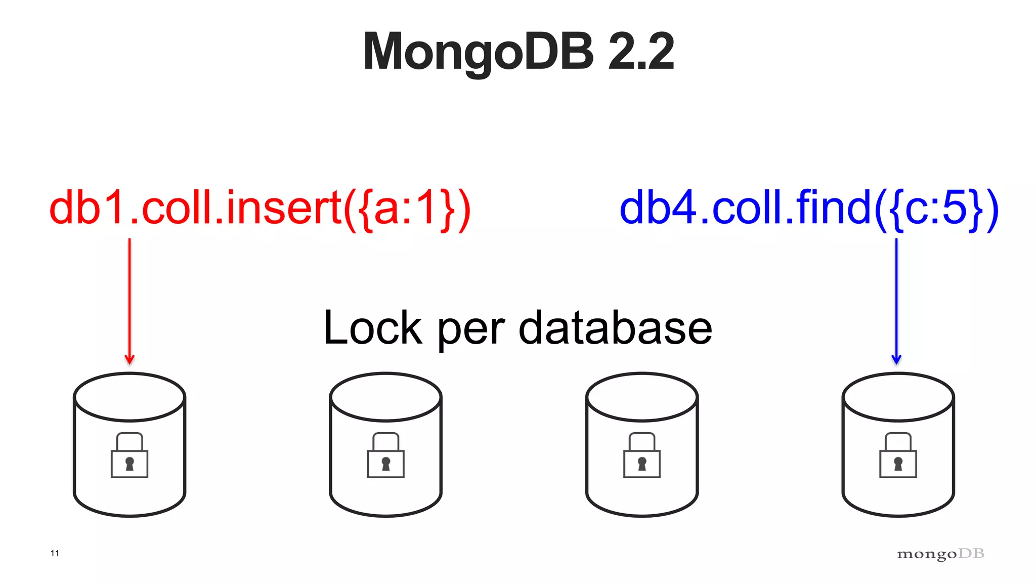 11
MongoDB 2.2
Lock per database
db1.coll.insert({a:1}) db4.coll.find({c:5})
 