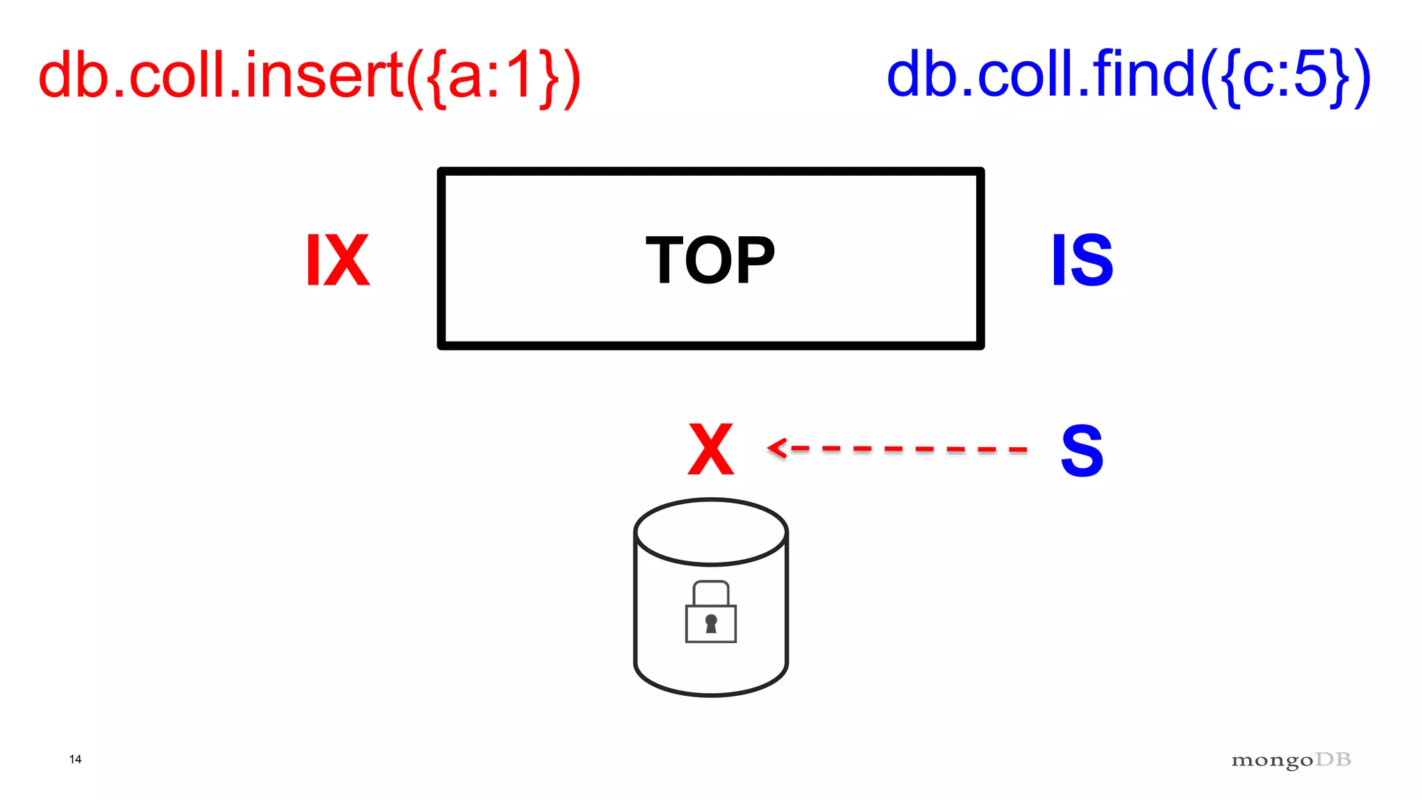 14
TOP
db.coll.insert({a:1}) db.coll.find({c:5})
IX IS
X S
 