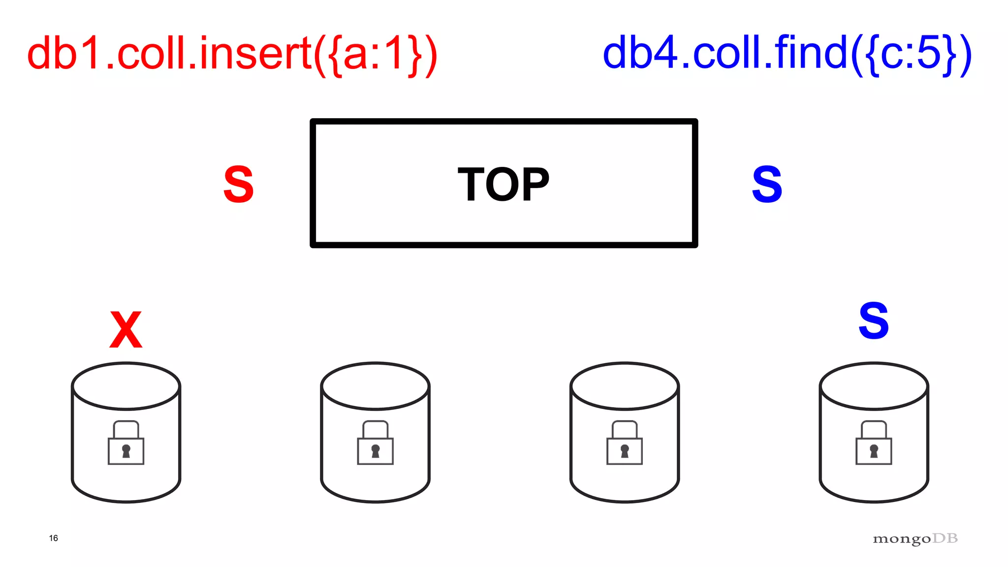 16
TOP
db1.coll.insert({a:1}) db4.coll.find({c:5})
S S
X S
 