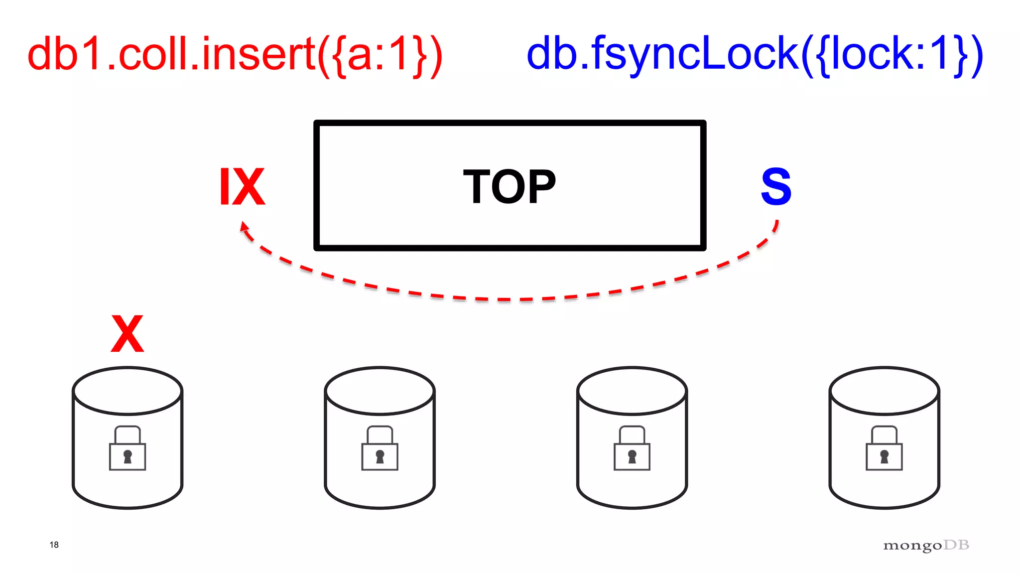 18
TOP
db1.coll.insert({a:1}) db.fsyncLock({lock:1})
IX S
X
 
