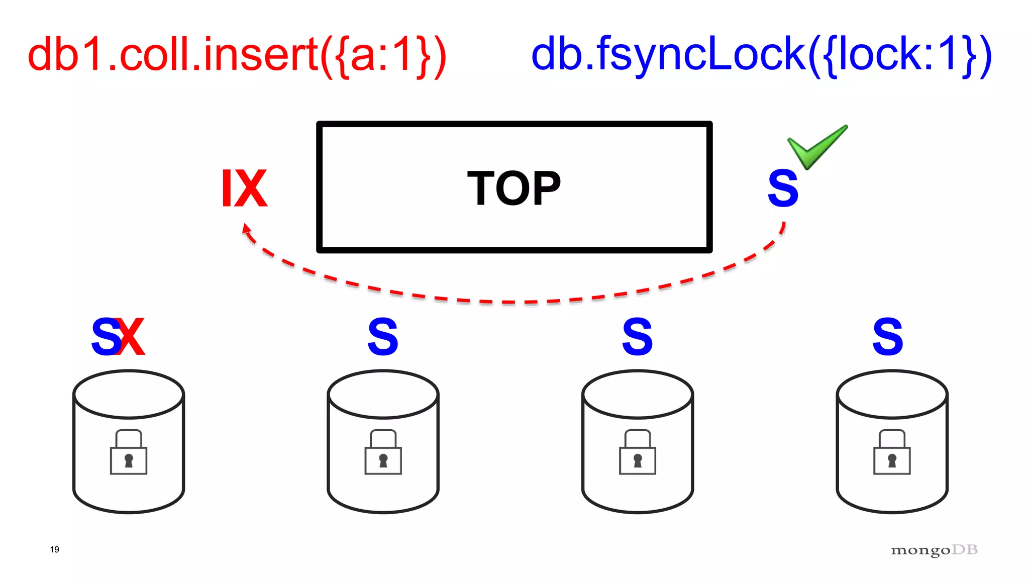 19
TOP
db1.coll.insert({a:1}) db.fsyncLock({lock:1})
IX S
XS S S S
 