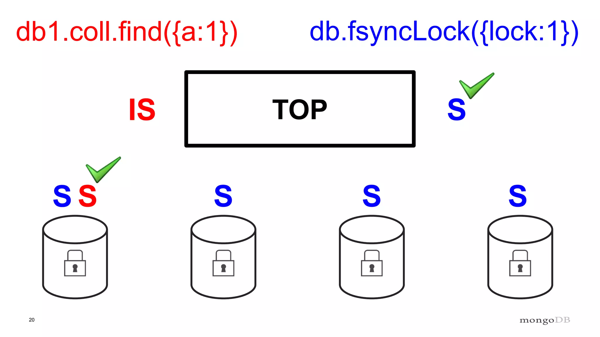 20
TOP
db.fsyncLock({lock:1})
S
S S S S
db1.coll.find({a:1})
IS
S
 