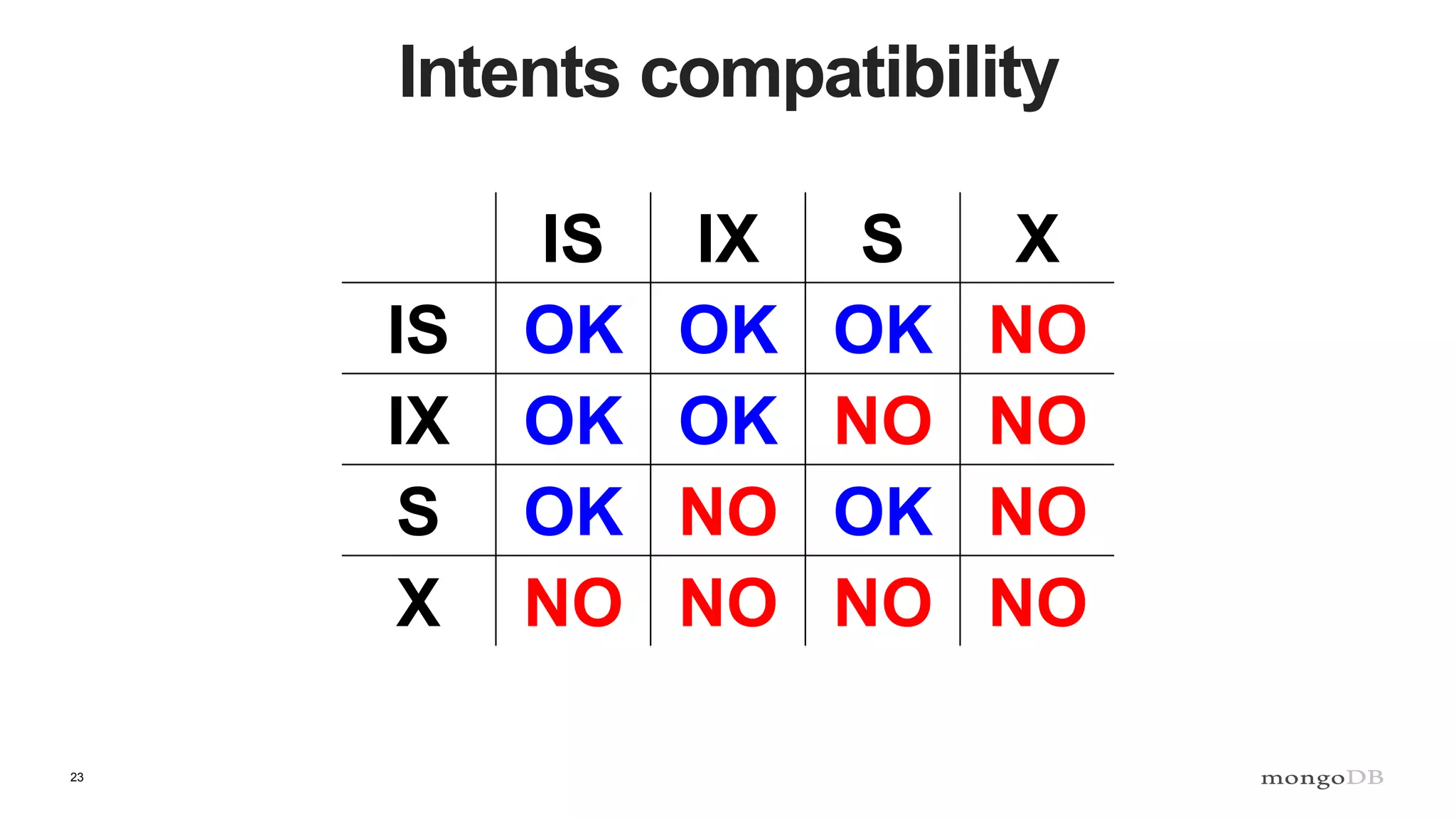 23
Intents compatibility
IS IX S X
IS OK OK OK NO
IX OK OK NO NO
S OK NO OK NO
X NO NO NO NO
 