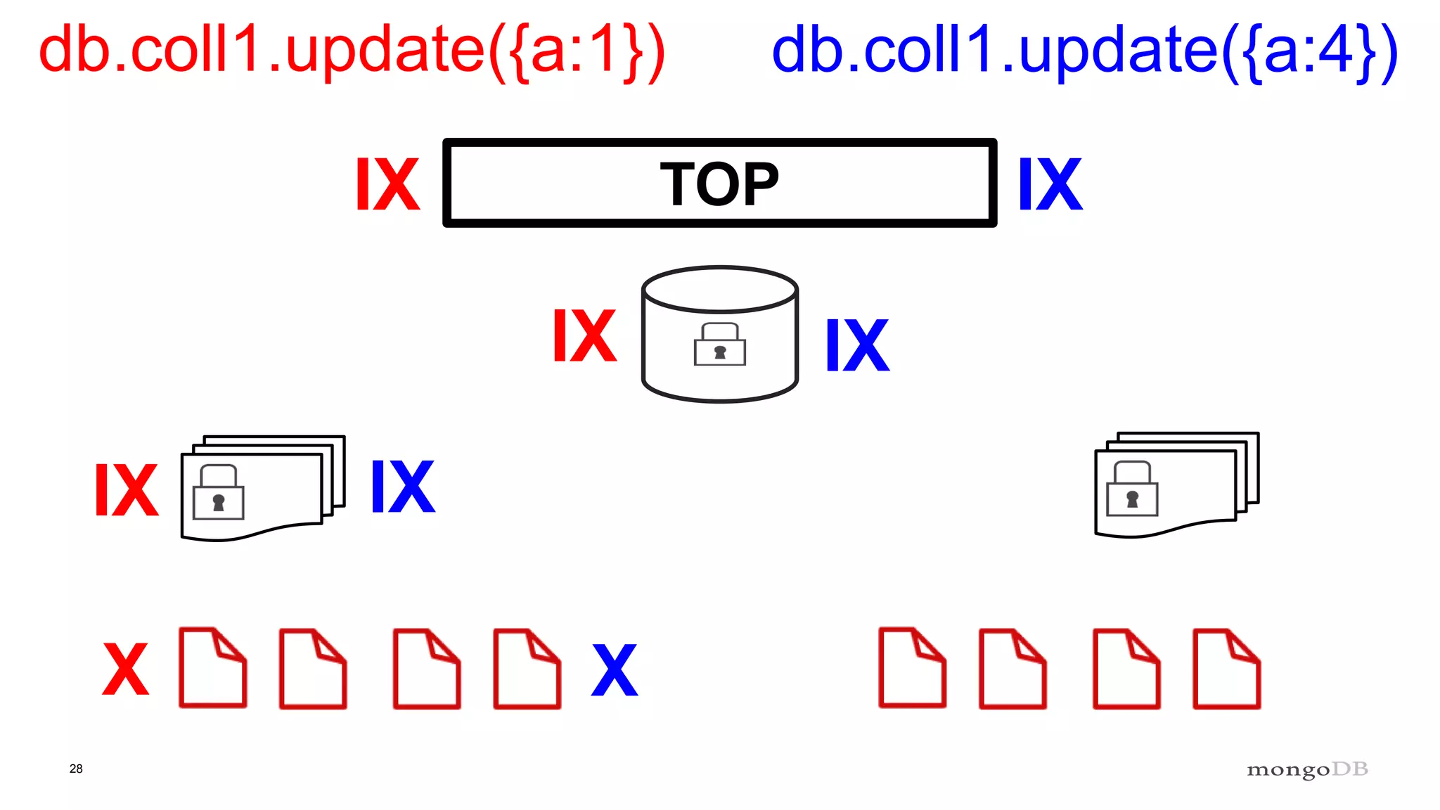 28
TOP
db.coll1.update({a:1}) db.coll1.update({a:4})
IX IX
IX IX
IX IX
X X
 
