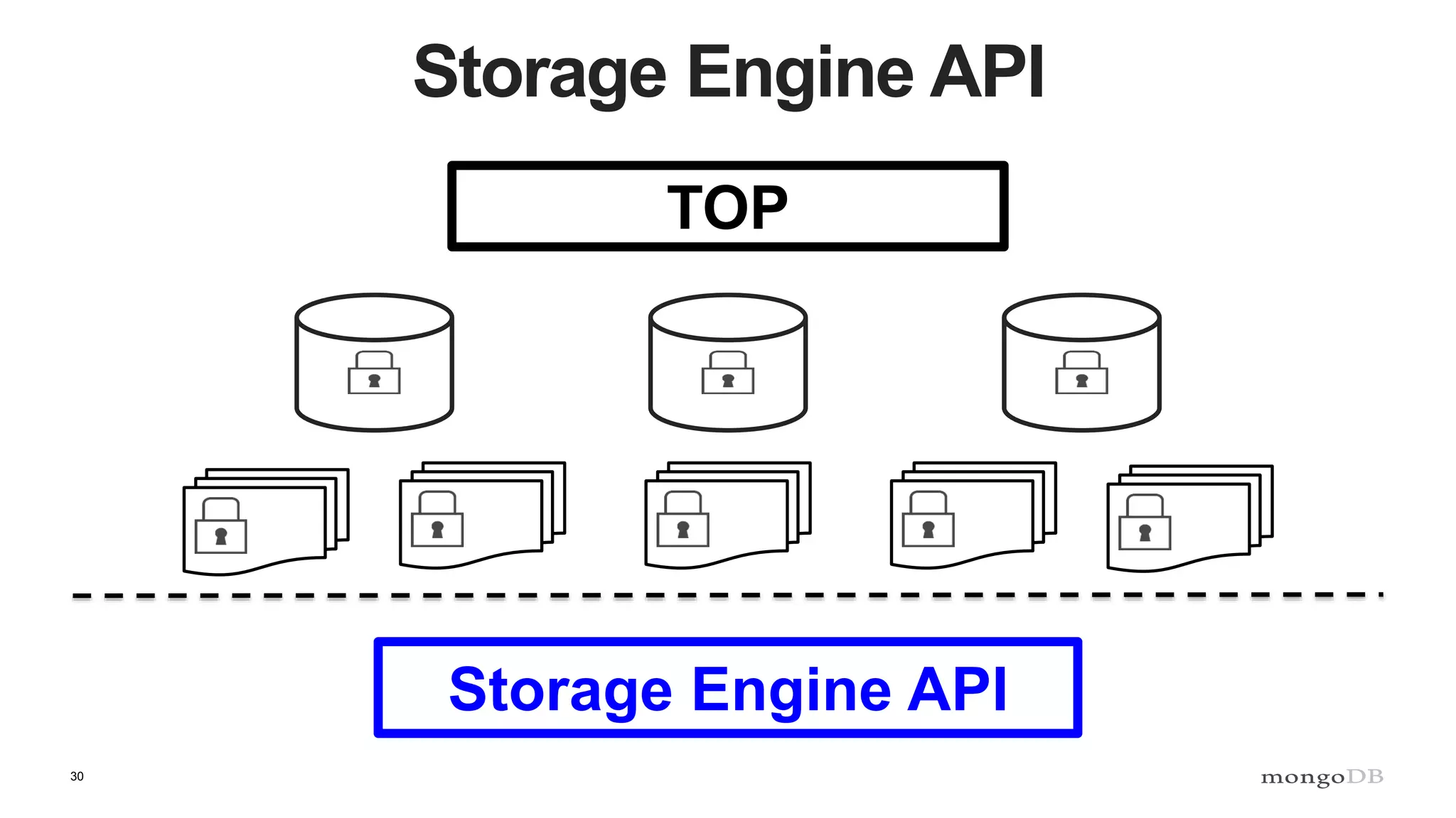 30
Storage Engine API
TOP
Storage Engine API
 
