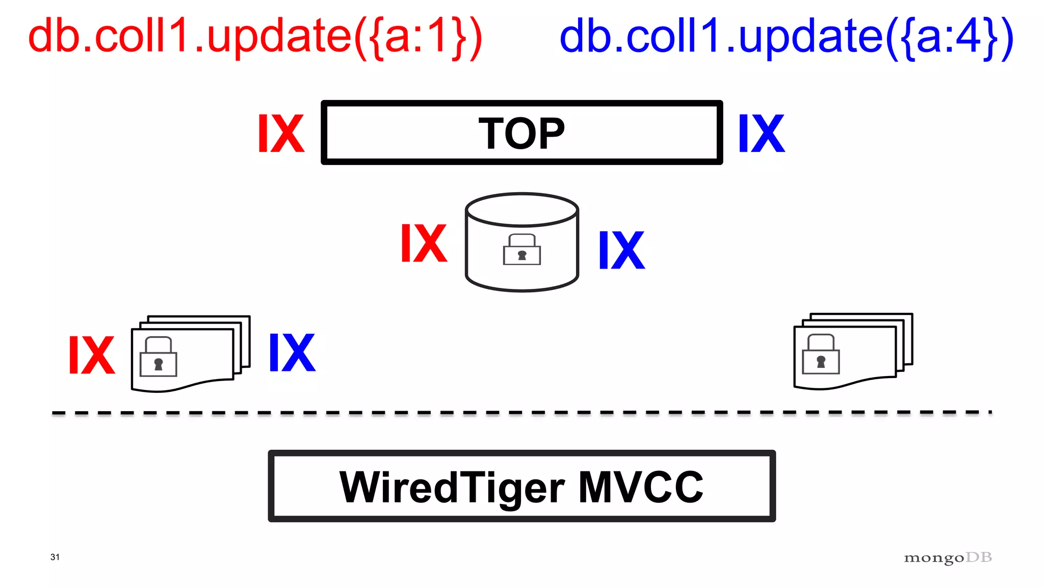 31
TOP
db.coll1.update({a:1}) db.coll1.update({a:4})
IX IX
IX IX
IX IX
WiredTiger MVCC
 