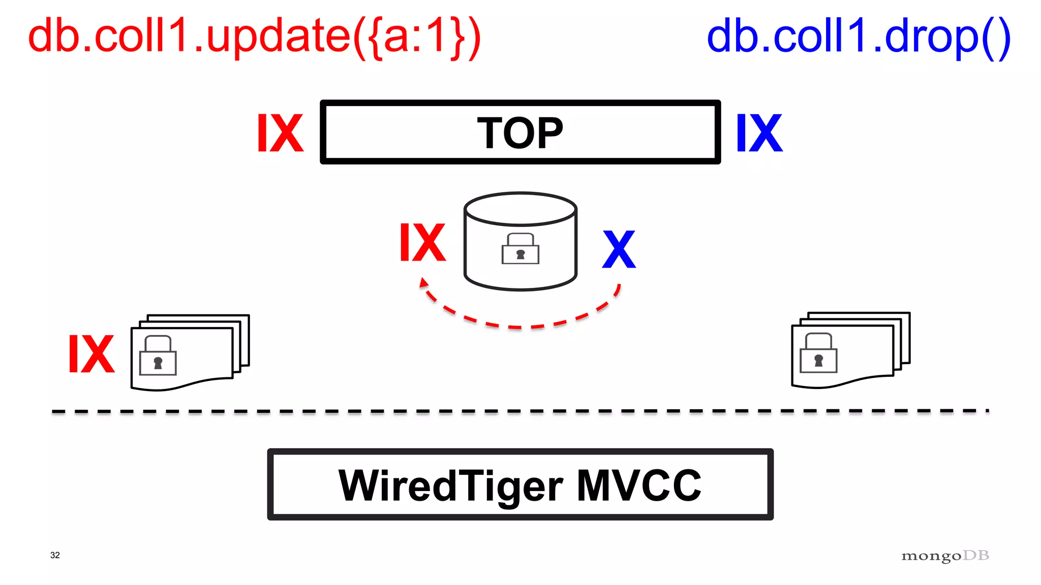 32
TOP
db.coll1.update({a:1}) db.coll1.drop()
IX IX
IX X
IX
WiredTiger MVCC
 