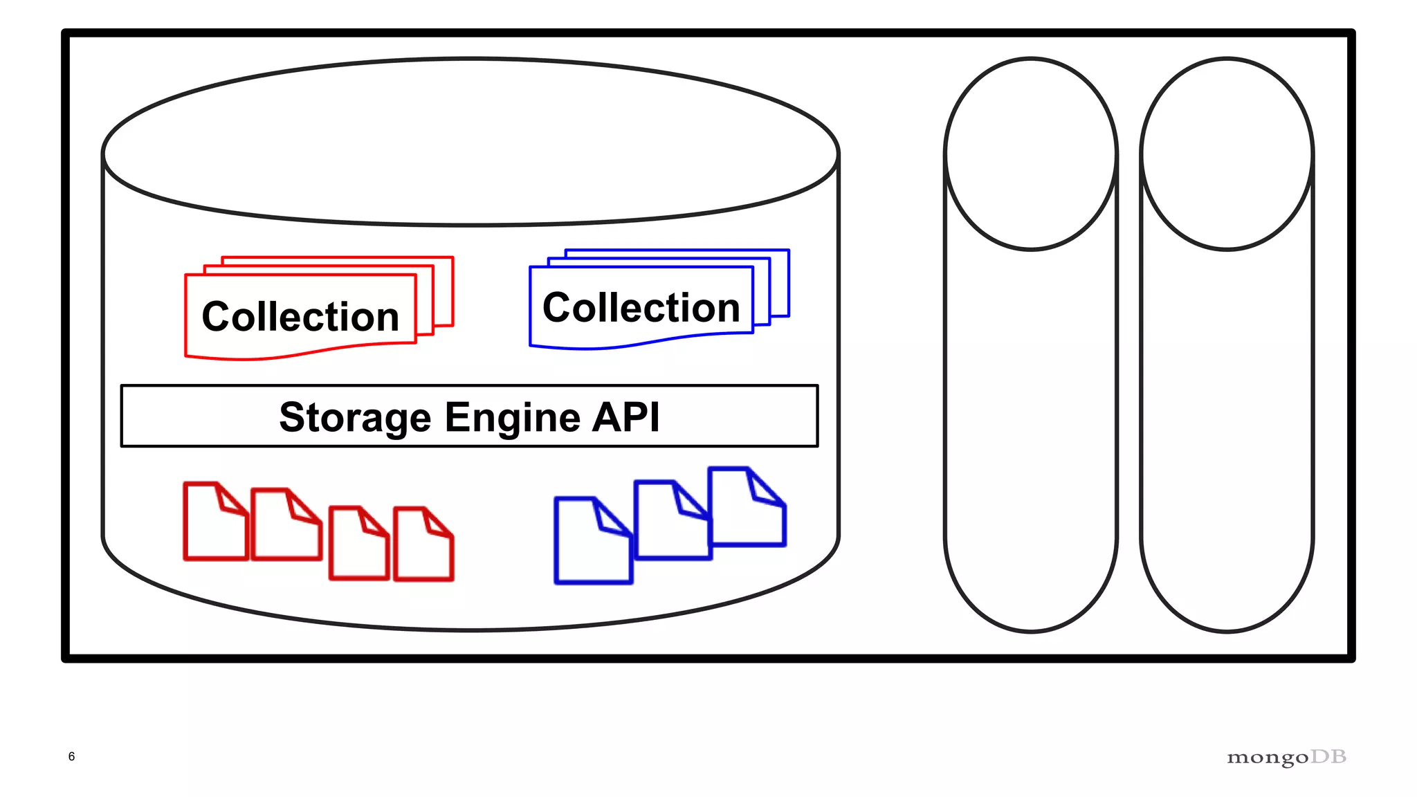 6
Collection Collection
Storage Engine API
 